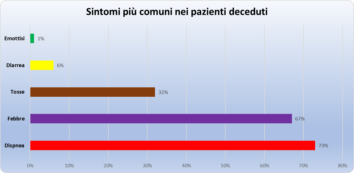 Grafico dei sintomi più comuni riscontrati nei pazienti deceduti
