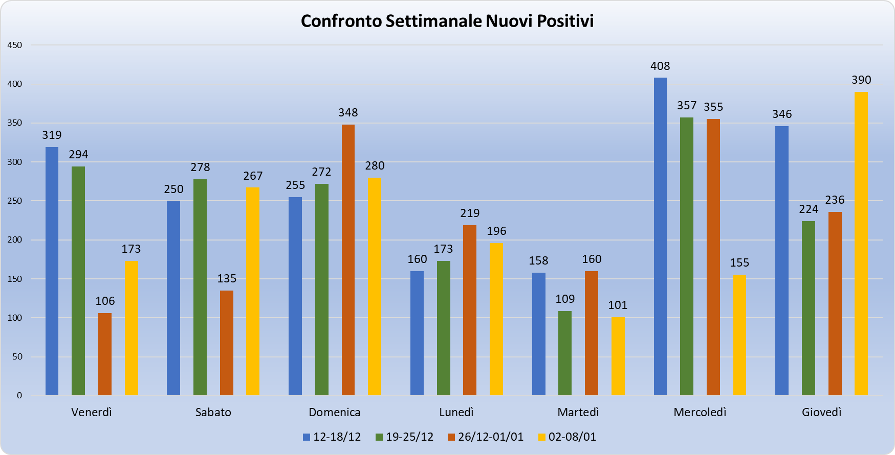 Grafico di confronto settimanale dei nuovi casi positivi