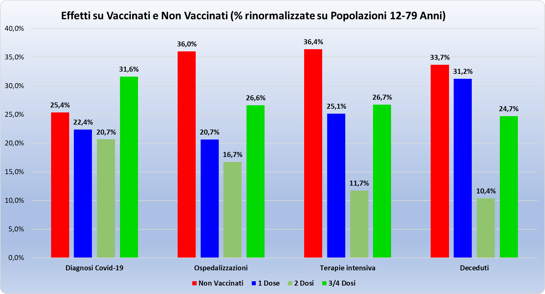 Grafico degli effetti e dell'efficacia vaccinale tra vaccinati e non vaccinati (fascia 12-79 anni)