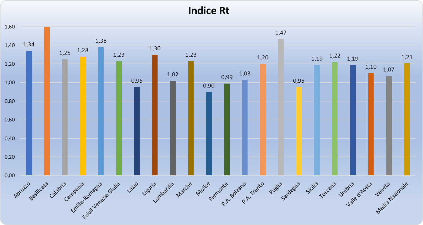 Grafico andamento temporale dell'indice di contagio Rt in Italia