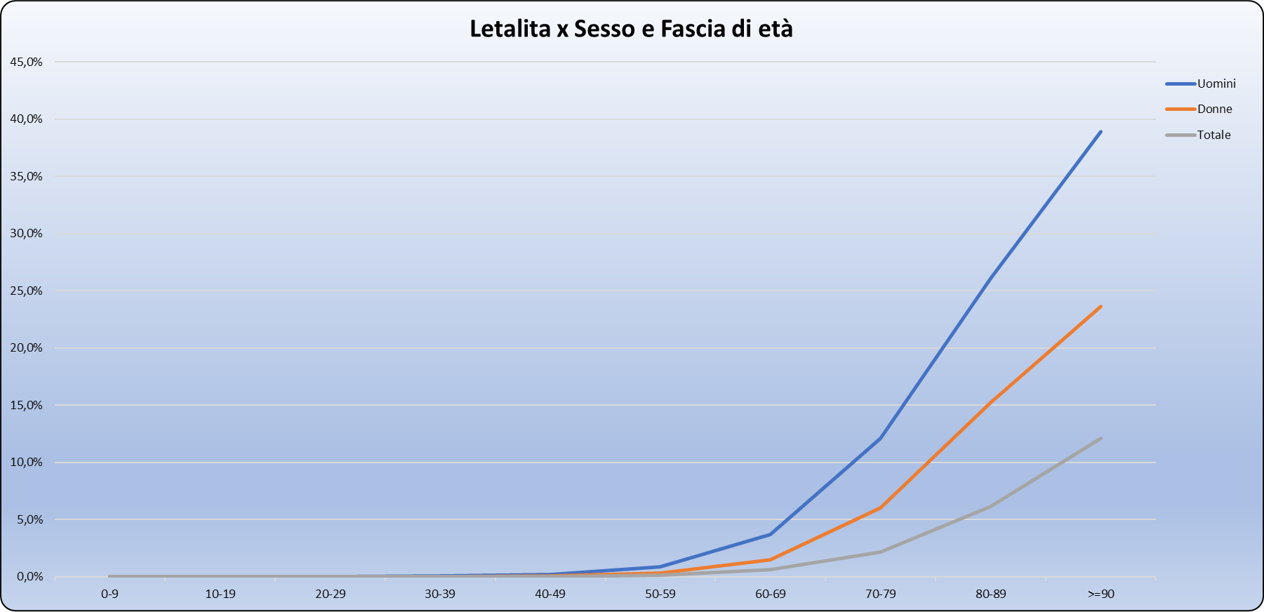 Grafico letalità per sesso e fascia di età