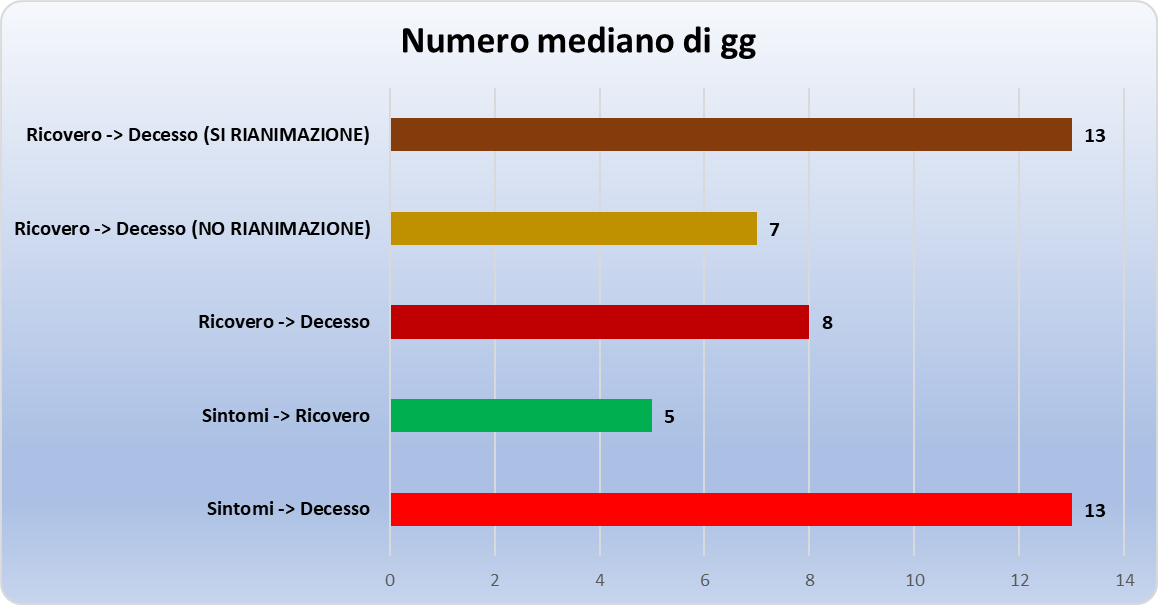 Grafico del numero mediano di giorni tra comparsa sintomi, diagnosi e decesso