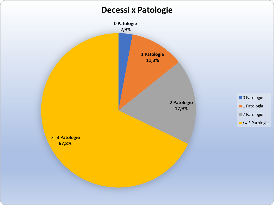Grafico decessi suddivisi per patologie pregresse