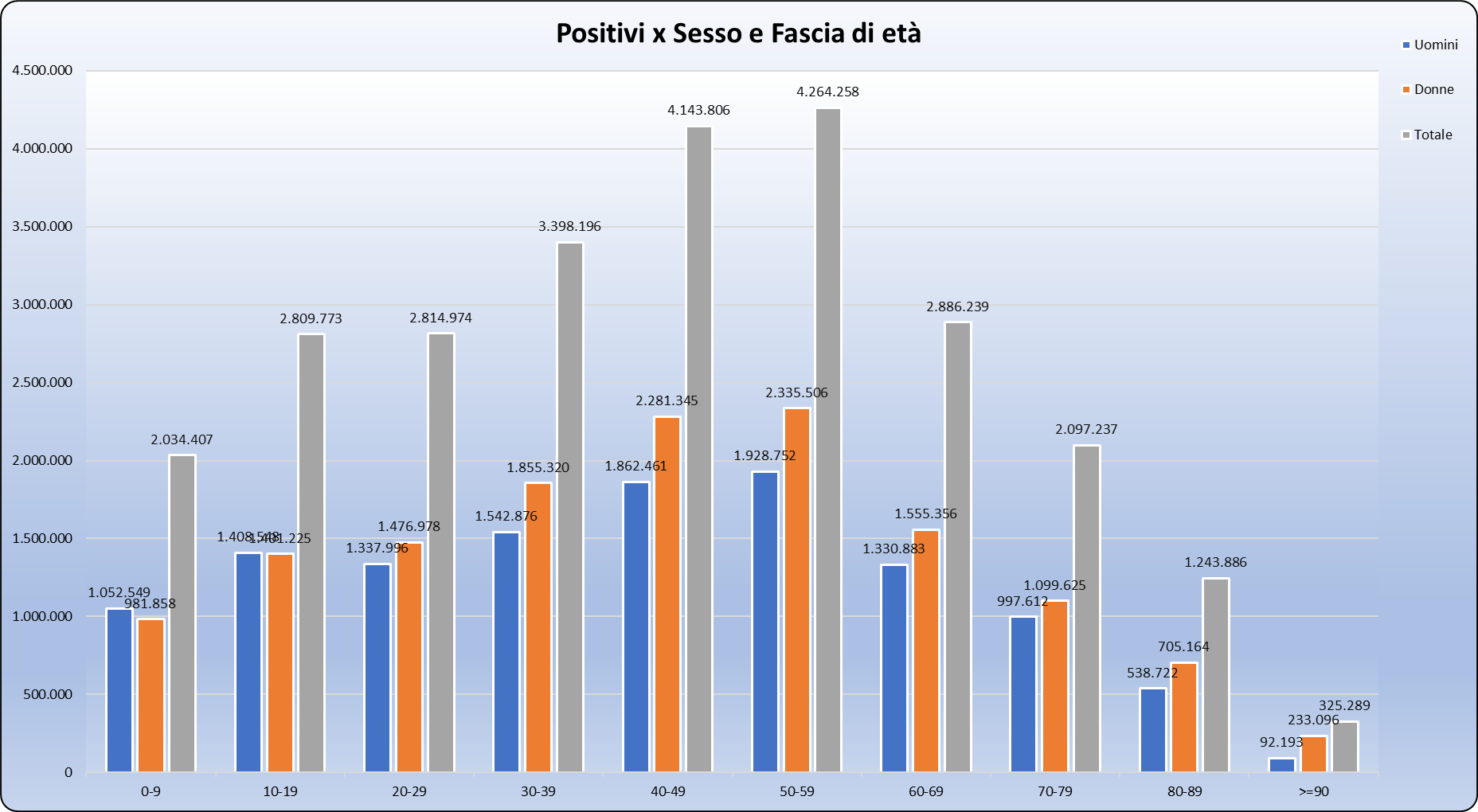 Grafico positivi per sesso e fascia di età