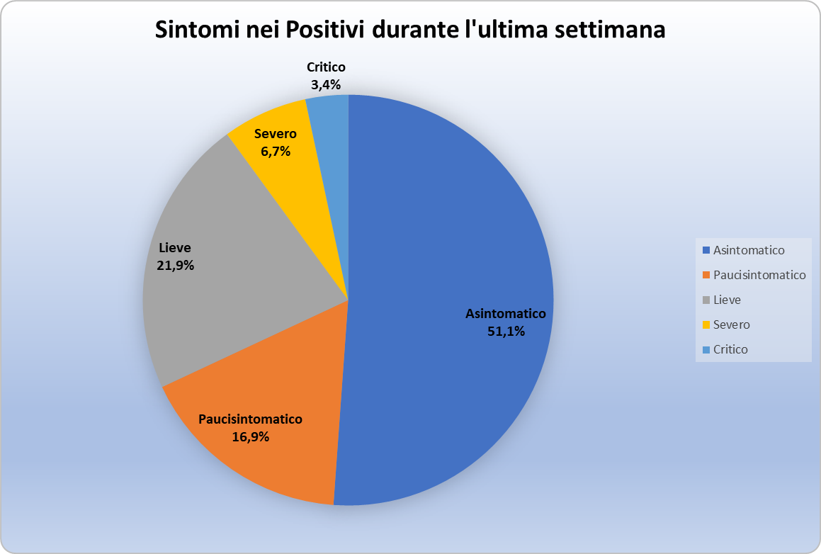 Grafico sintomi nei positivi durante l'ultima settimana