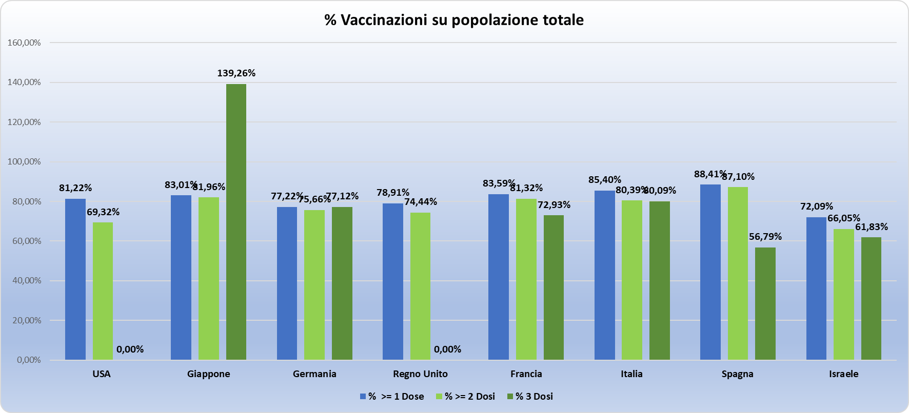 Grafico percentuale somministrazione vaccini sulla popolazione totale italiana