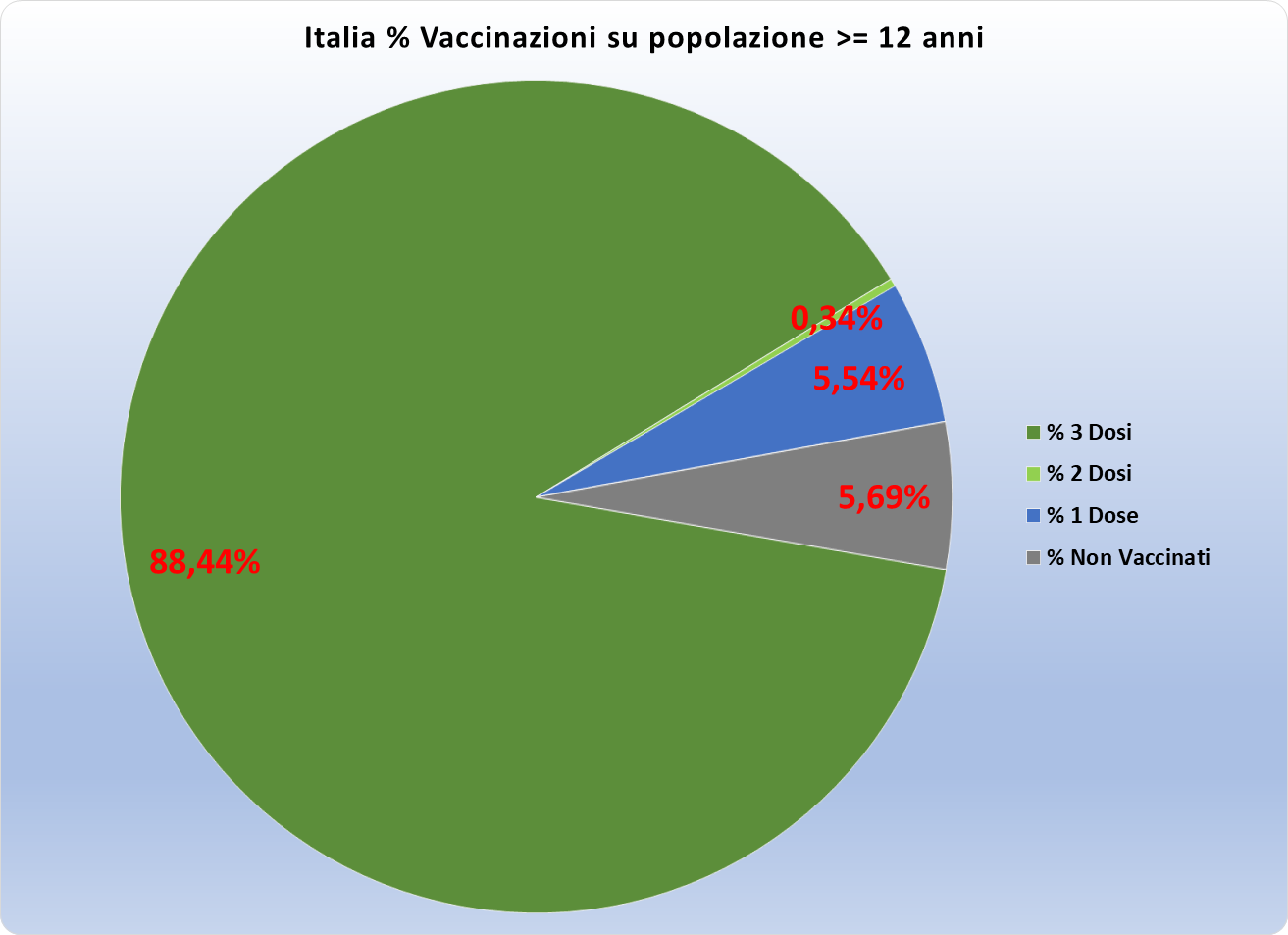 Grafico percentuale somministrazione vaccini su over 12 anni